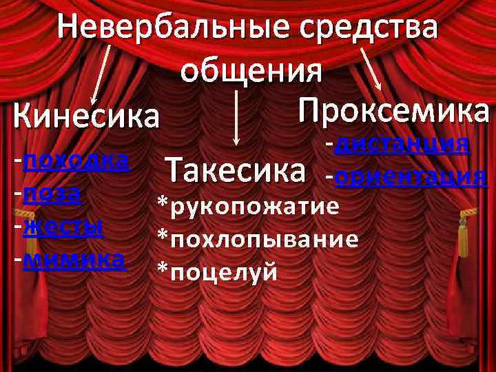 Невербальные средства общения Проксемика Кинесика - дистанция - походка Такесика -ориентация - поза -