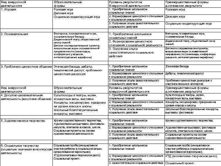 Вид внеурочной деятельности 1. Игровая Образовательные формы Ролевая игра Деловая игра Социально-моделирующая игра Уровень