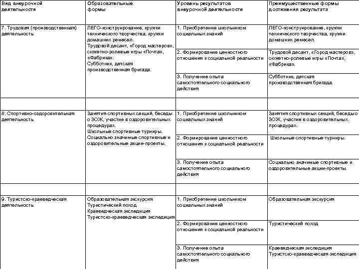 Вид внеурочной деятельности Образовательные формы Уровень результатов внеурочной деятельности Преимущественные формы достижения результата 7.