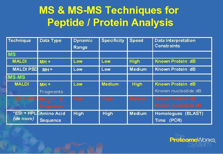 MS & MS-MS Techniques for Peptide / Protein Analysis Technique Data Type Dynamic Range