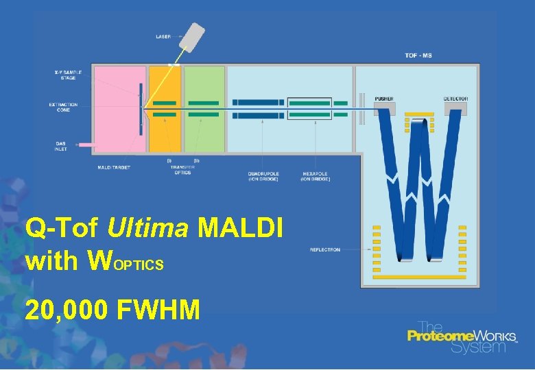 Q-Tof Ultima MALDI with WOPTICS 20, 000 FWHM 