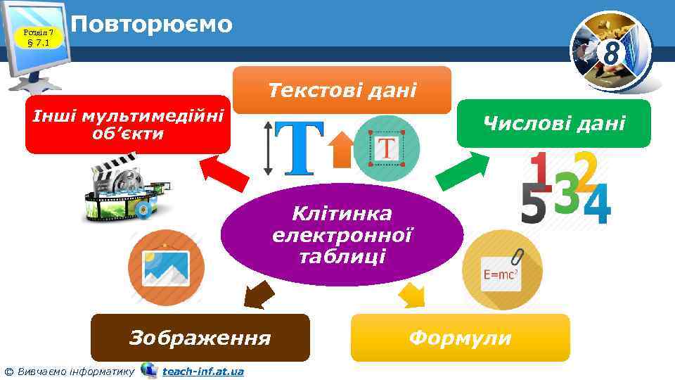 Розділ 7 § 7. 1 Повторюємо 8 Текстові дані Інші мультимедійні об’єкти Числові дані