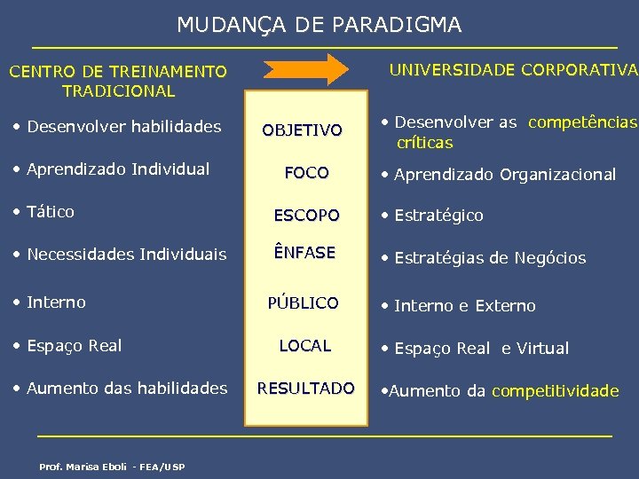 MUDANÇA DE PARADIGMA UNIVERSIDADE CORPORATIVA CENTRO DE TREINAMENTO TRADICIONAL • Desenvolver habilidades • Aprendizado