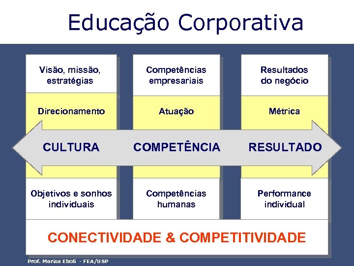 Educação Corporativa Visão, missão, estratégias Competências empresariais Resultados do negócio Direcionamento Atuação Métrica CULTURA