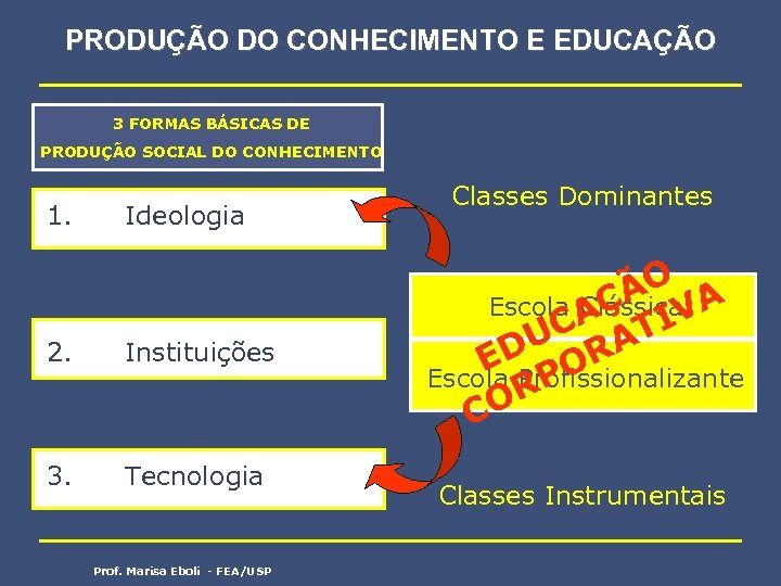 PRODUÇÃO DO CONHECIMENTO E EDUCAÇÃO 3 FORMAS BÁSICAS DE PRODUÇÃO SOCIAL DO CONHECIMENTO 1.