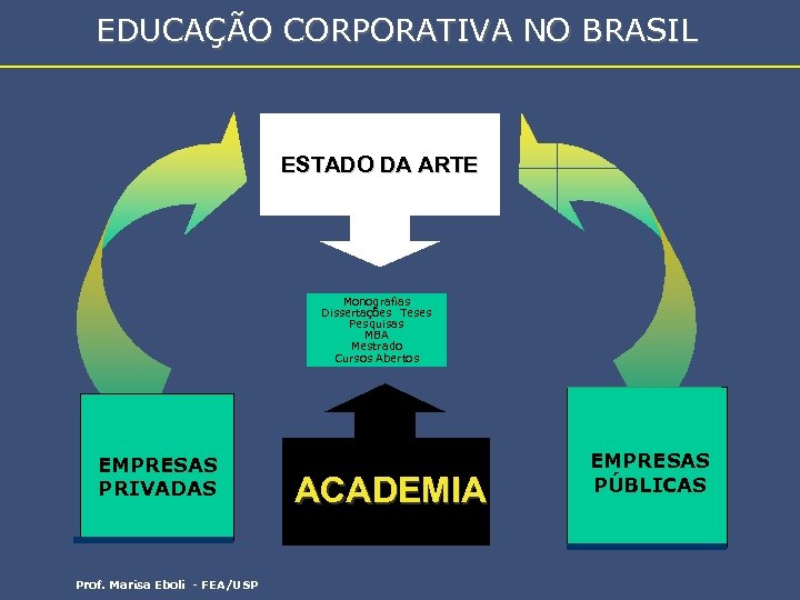 EDUCAÇÃO CORPORATIVA NO BRASIL ESTADO DA ARTE Monografias Dissertações Teses Pesquisas MBA Mestrado Cursos