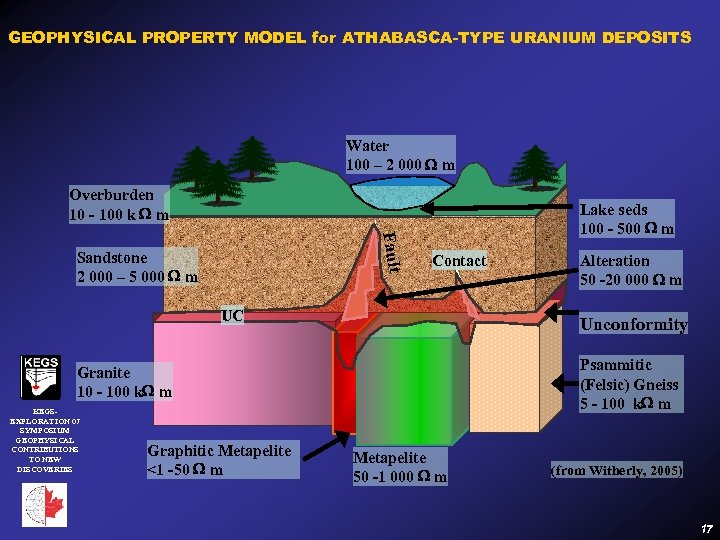 GEOPHYSICAL PROPERTY MODEL for ATHABASCA-TYPE URANIUM DEPOSITS Water 100 – 2 000 m Overburden