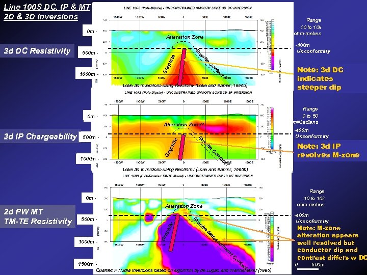 Line 100 S DC, IP & MT 2 D & 3 D Inversions 3