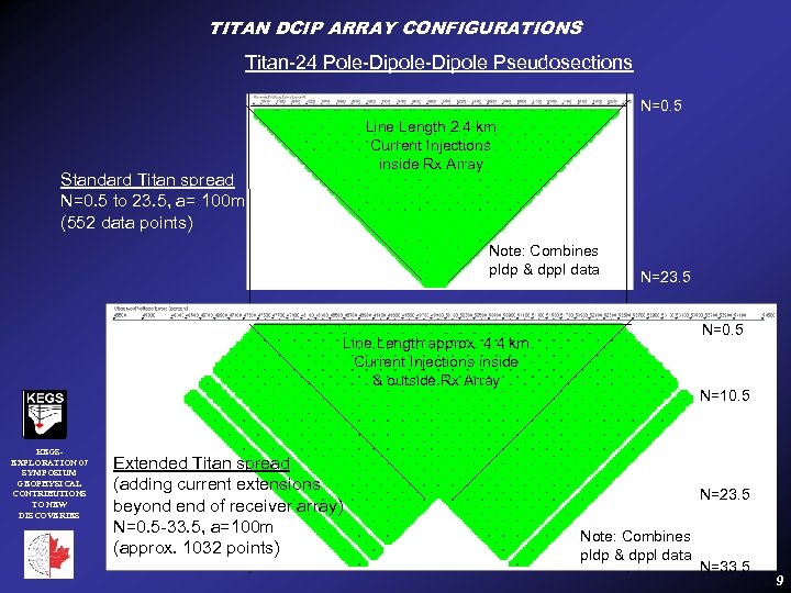 TITAN DCIP ARRAY CONFIGURATIONS Titan-24 Pole-Dipole Pseudosections N=0. 5 Standard Titan spread N=0. 5