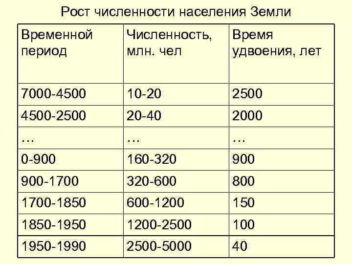 Рост численности населения Земли Временной период Численность, млн. чел Время удвоения, лет 7000 -4500