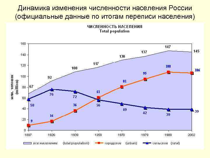 Динамика изменения численности населения России (официальные данные по итогам переписи населения) 