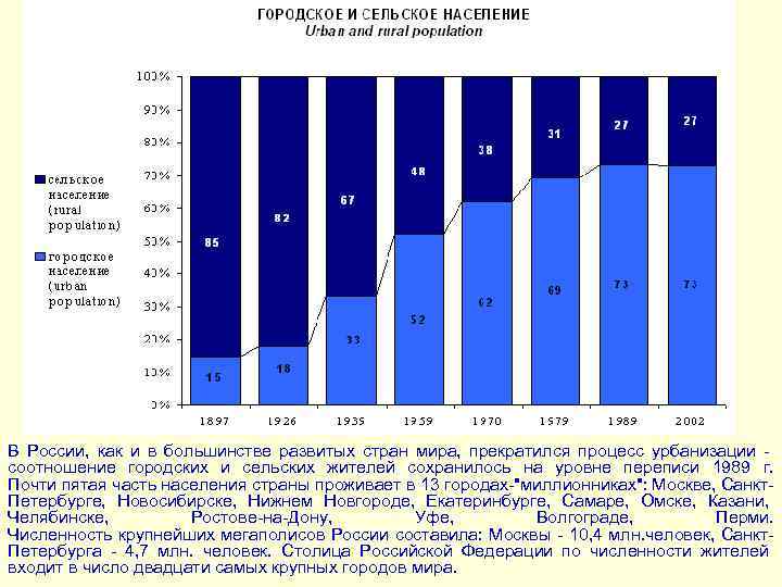 В России, как и в большинстве развитых стран мира, прекратился процесс урбанизации - соотношение