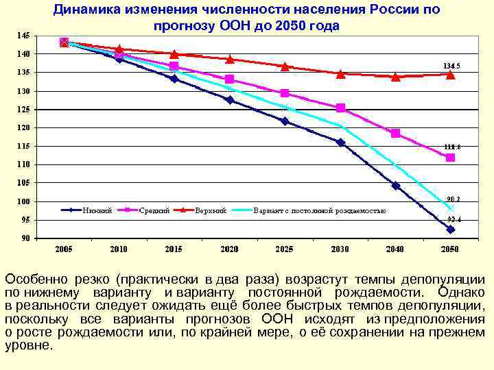 Динамика изменения численности населения России по прогнозу ООН до 2050 года Особенно резко (практически