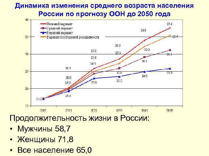 Динамика изменения среднего возраста населения России по прогнозу ООН до 2050 года Продолжительность жизни