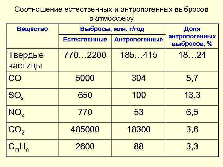 Соотношение естественных и антропогенных выбросов в атмосферу Вещество Выбросы, млн. т/год Естественные Твердые частицы