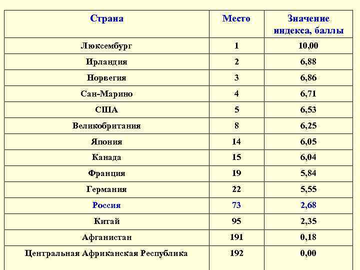 Страна Место Значение индекса, баллы Люксембург 1 10, 00 Ирландия 2 6, 88 Норвегия