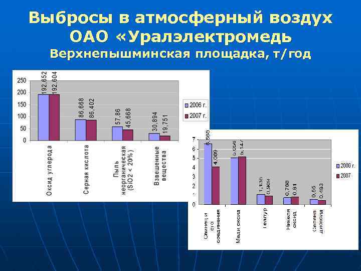 Выбросы в атмосферный воздух ОАО «Уралэлектромедь Верхнепышминская площадка, т/год 