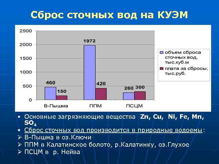 Сброс сточных вод на КУЭМ • Основные загрязняющие вещества Zn, Cu, Ni, Fe, Mn,