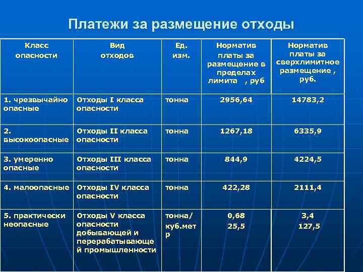 Платежи за размещение отходы Класс опасности Вид отходов Ед. изм. Норматив платы за размещение