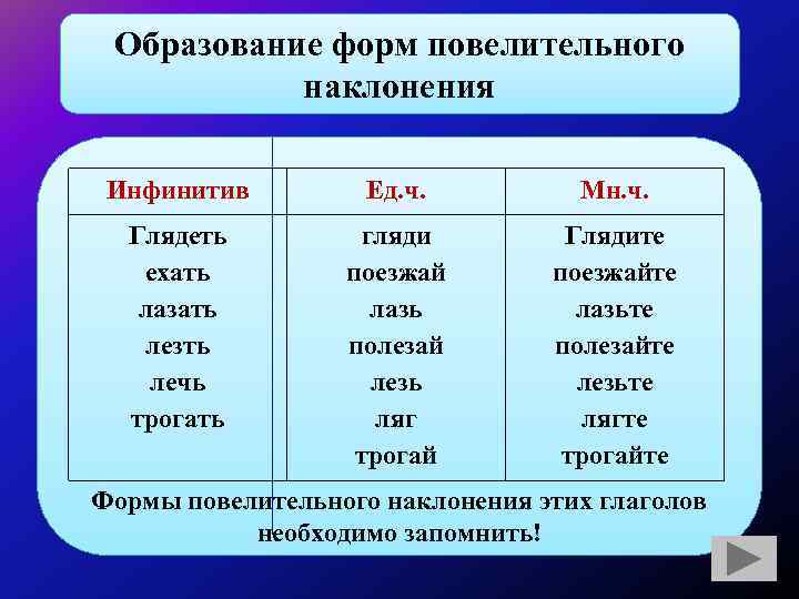 Образование форм повелительного наклонения Инфинитив Ед. ч. Мн. ч. Глядеть ехать лазать лезть лечь