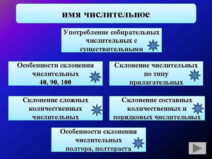 имя числительное Употребление собирательных числительных с существительными Особенности склонения числительных 40, 90, 100 Склонение