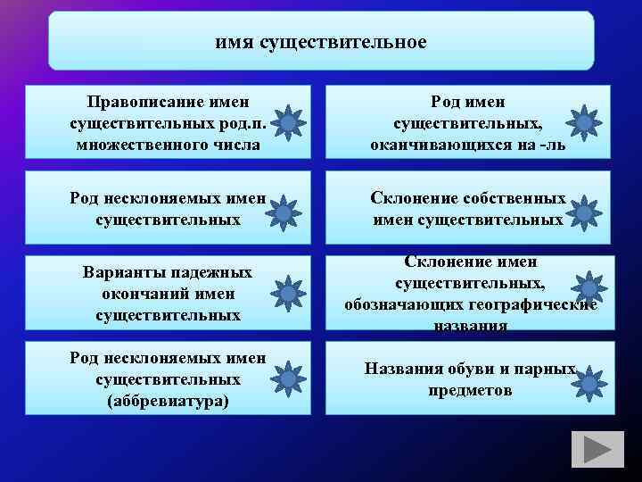 имя существительное Правописание имен существительных род. п. множественного числа Род имен существительных, оканчивающихся на