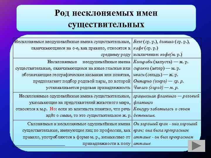 Несклоняемые существительные роды. Род несклоняемых имен существительных. Од несклоняемых имен существительных. Рад Несклоняемые существителтных. Род несклоняемых скществит.