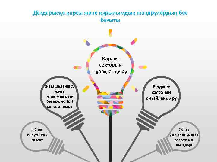 Дағдарысқа қарсы және құрылымдық жаңарулардың бес бағыты Қаржы секторын тұрақтандыру Жекешелендіру және экономикалық бәсекелестікті