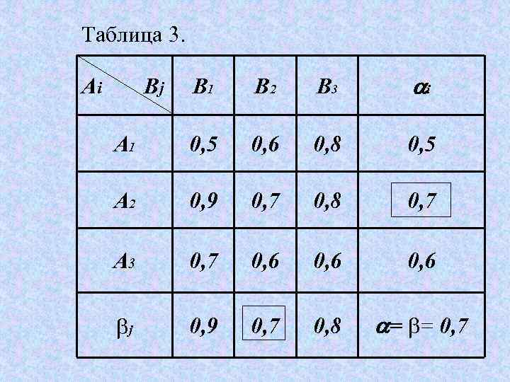 Таблица 3. B 1 B 2 B 3 i A 1 0, 5 0,