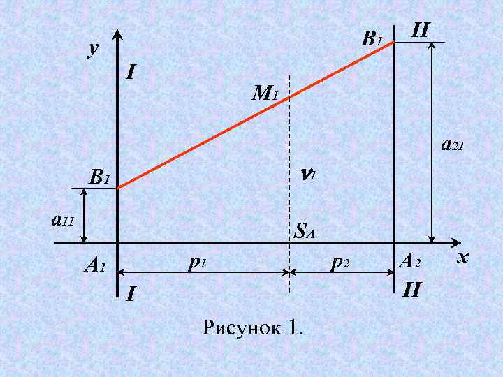 B 1 y I II M 1 a 21 1 B 1 a 11
