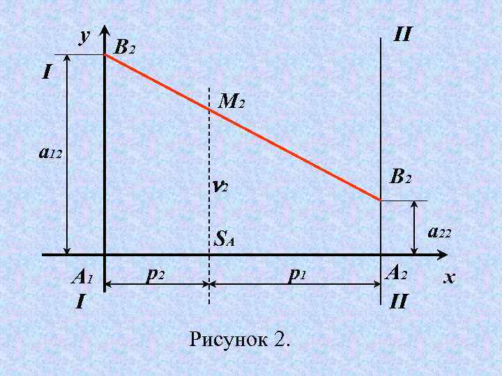 y II B 2 I M 2 a 12 B 2 2 a 22