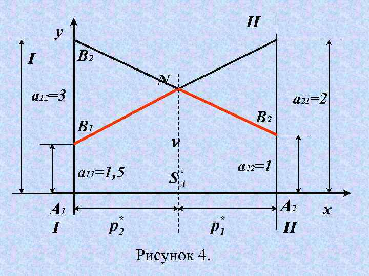 II y B 2 I N a 12=3 a 21=2 B 1 B 2