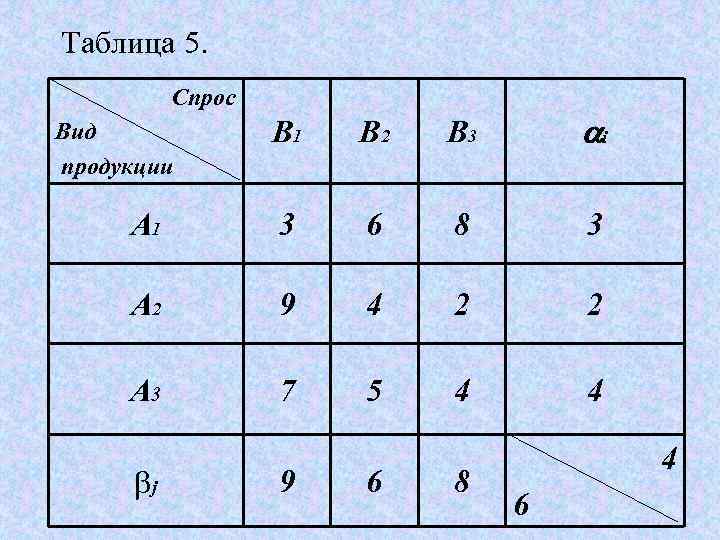 Таблица 5. Спрос B 1 B 2 B 3 i A 1 3 6