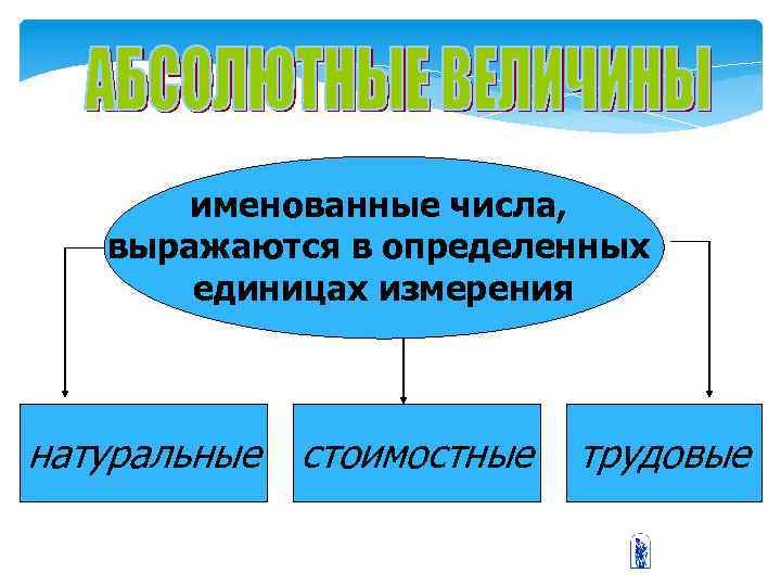 именованные числа, выражаются в определенных единицах измерения натуральные стоимостные трудовые 