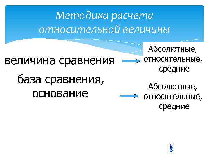 Методика расчета относительной величины величина сравнения база сравнения, основание Абсолютные, относительные, средние 