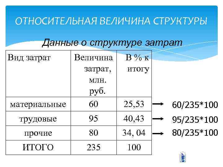 ОТНОСИТЕЛЬНАЯ ВЕЛИЧИНА СТРУКТУРЫ Данные о структуре затрат Вид затрат Величина затрат, млн. руб. материальные
