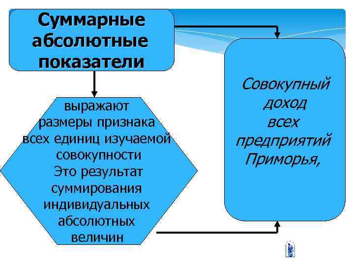 Суммарные абсолютные показатели выражают размеры признака всех единиц изучаемой совокупности Это результат суммирования индивидуальных