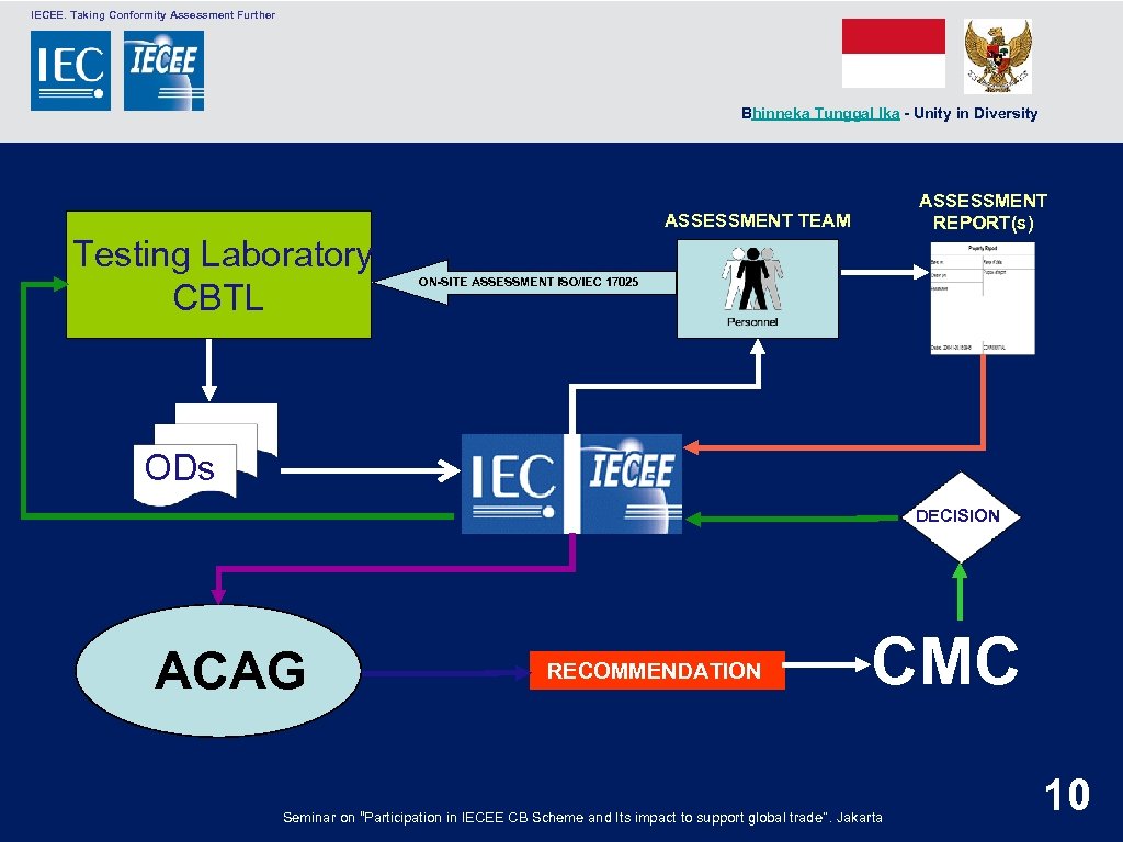  IECEE. Taking Conformity Assessment Further Bhinneka Tunggal Ika - Unity in Diversity ASSESSMENT