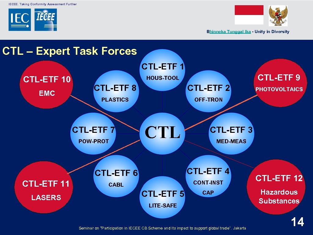  IECEE. Taking Conformity Assessment Further Bhinneka Tunggal Ika - Unity in Diversity CTL