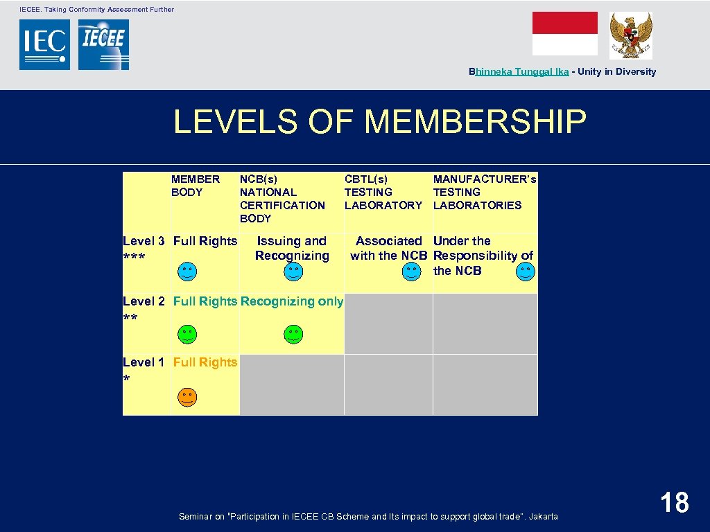  IECEE. Taking Conformity Assessment Further Bhinneka Tunggal Ika - Unity in Diversity LEVELS