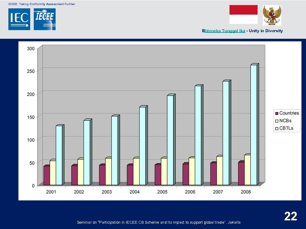  IECEE. Taking Conformity Assessment Further Bhinneka Tunggal Ika - Unity in Diversity Seminar