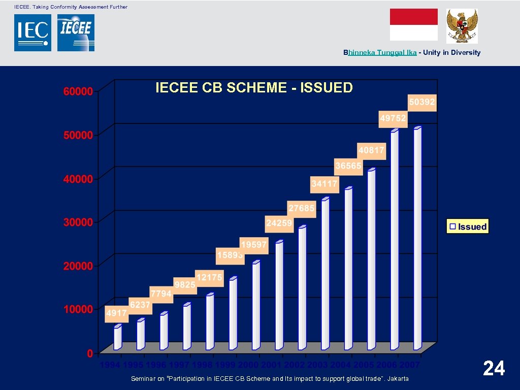  IECEE. Taking Conformity Assessment Further Bhinneka Tunggal Ika - Unity in Diversity IECEE