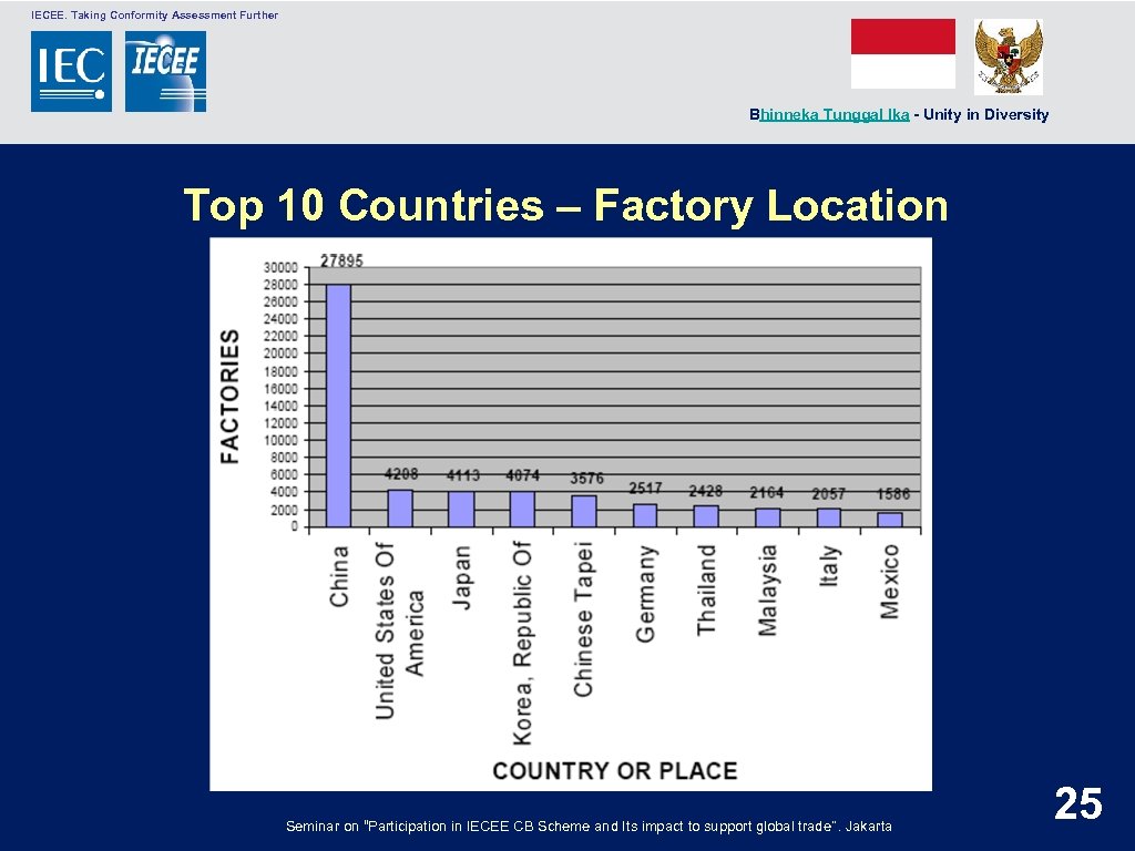  IECEE. Taking Conformity Assessment Further Bhinneka Tunggal Ika - Unity in Diversity Top