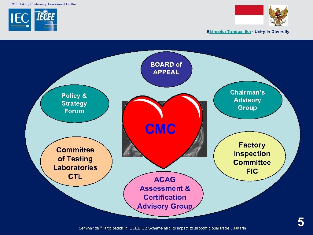  IECEE. Taking Conformity Assessment Further Bhinneka Tunggal Ika - Unity in Diversity BOARD