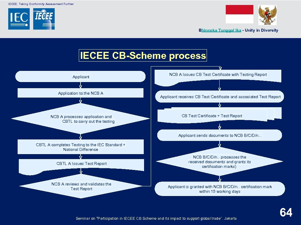  IECEE. Taking Conformity Assessment Further Bhinneka Tunggal Ika - Unity in Diversity IECEE