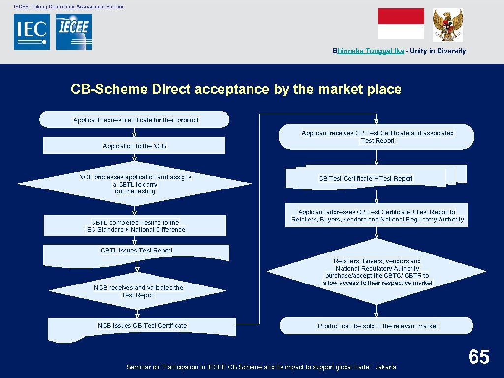  IECEE. Taking Conformity Assessment Further Bhinneka Tunggal Ika - Unity in Diversity CB-Scheme