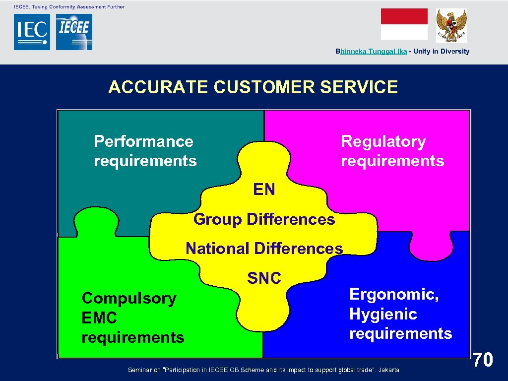  IECEE. Taking Conformity Assessment Further Bhinneka Tunggal Ika - Unity in Diversity ACCURATE