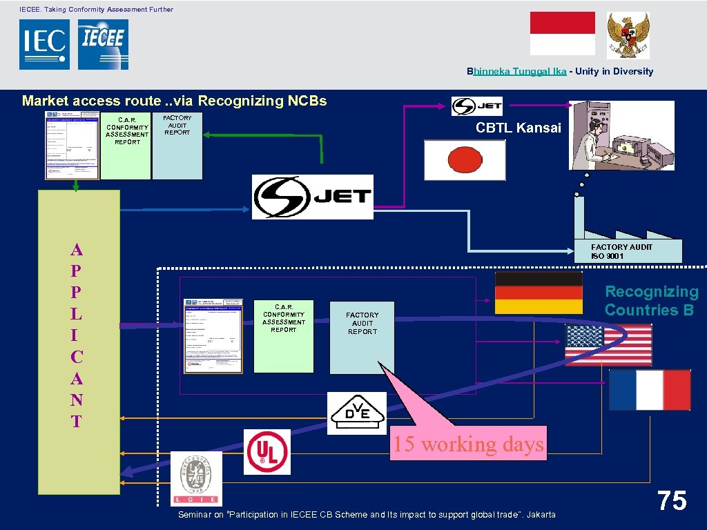  IECEE. Taking Conformity Assessment Further Bhinneka Tunggal Ika - Unity in Diversity Market