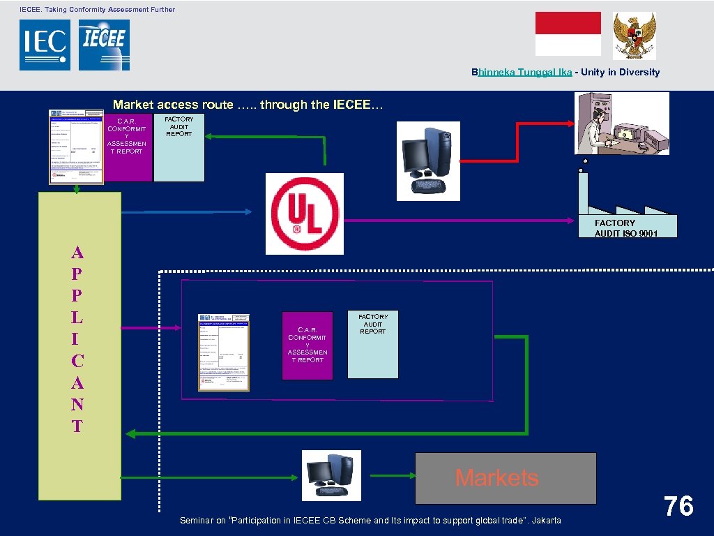  IECEE. Taking Conformity Assessment Further Bhinneka Tunggal Ika - Unity in Diversity Market