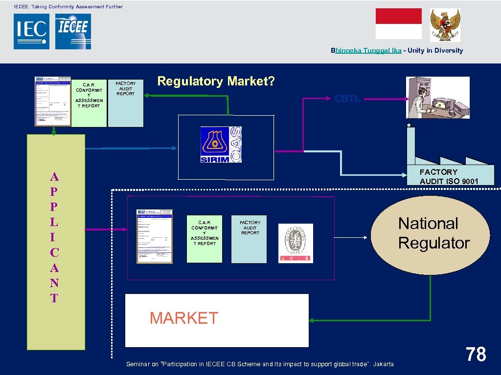  IECEE. Taking Conformity Assessment Further Bhinneka Tunggal Ika - Unity in Diversity C.